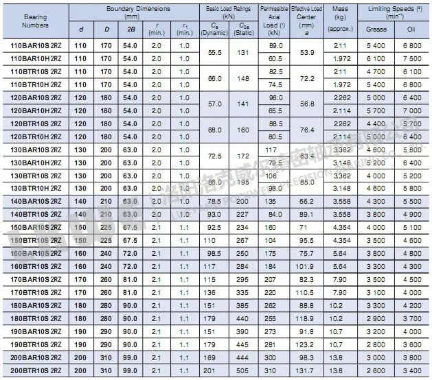 BTR超高速帶密封系列絲杠軸承型號(hào)參數(shù)圖3