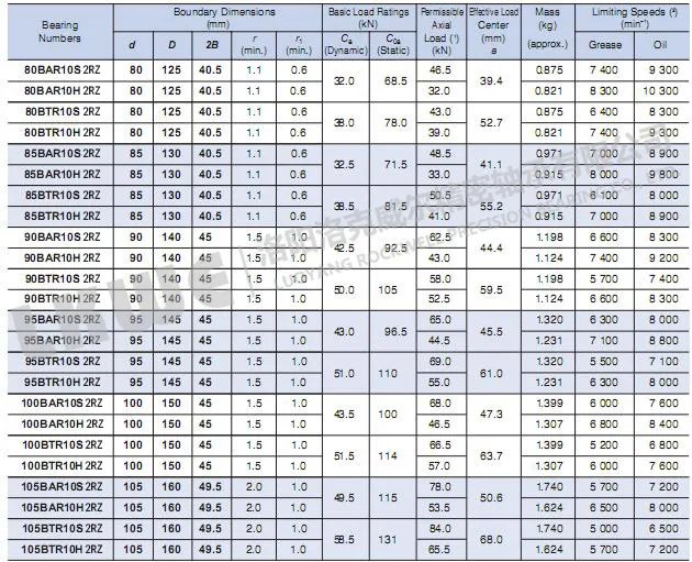 BAR超高速帶密封系列絲杠軸承參數(shù)