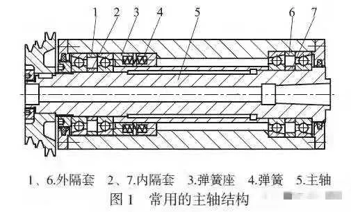 主軸軸承結(jié)構(gòu)